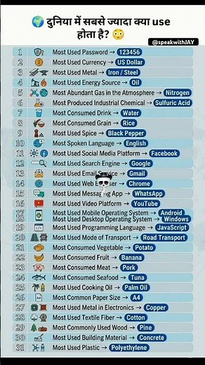 Most Used Things in the World 🌍✅✅ #englishlearning #spokenenglish #ytshorts #gk #explore