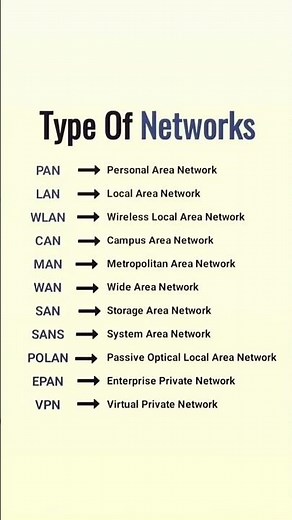 Network types / computer science / networks #network #computerscience #networksecurity