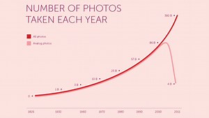 [Stats] How Many Photos Have Ever Been Taken?