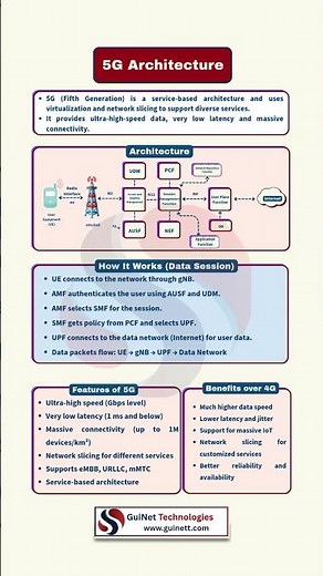 5G Architecture Explained | 5G Core, gNodeB, AMF, SMF & UPF