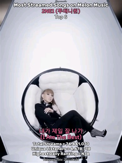 Top 15 most streamed 2NE1 songs on Melon Music disclaimer: I didn’t include the highest daily ranking for songs released before 2014 since melon music only records daily chart peaks from 2014 onward #2ne1 #투앤이원 #girlgroup #kpop