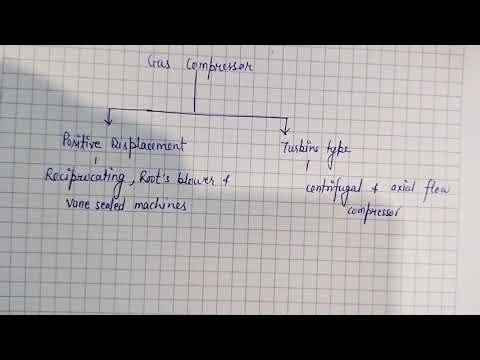 Type of Gas Compressor#enigneering