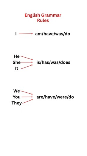 English Grammar Rules | Learn Basic English | How to use was, were, has, have, is, are, do, does