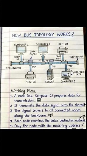 Star topology notes 🖥️👈👈 Ring topology notes👈👈♥️ Bus topology notes #study #computer#subscribe#notes