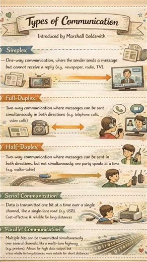 Types of Communication | Easy Notes #teachingaptitude