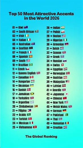 Top 50 Most Attractive Accents in the World 2026 #youtubeshorts #countries #ranking
