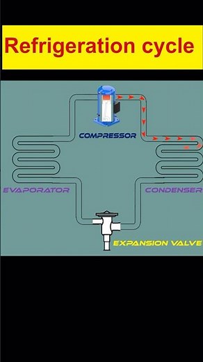 Refrigeration Cycle Explained in 30 Seconds | HVAC Basics |How Refrigeration Cycle Works? | #shorts