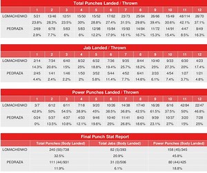 Lomachenko vs. Pedraza - CompuBox Punch Stats