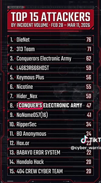 Open-source tracking now shows 1,281 cyber incidents since Feb. 28, with Israel, the U.S., and the UAE remaining the top targets as the campaign expands across the region. DDoS attacks still lead, but the rise in defacements, data breaches, alerts, and initial-access incidents points to a broader cyber pressure campaign rather than simple disruption. Leading actors include DieNet, 313 Team, Conquerors Electronic Army, L4663R666H05T, Keymous Plus, and Nicotine.