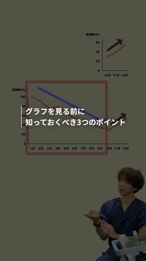 Dr. Gakuto｜Ph.D. Research Life on Instagram: "詐欺グラフの見抜き方👇️ Excelやニュースのグラフ そのまま信じていませんか グラフは 数字そのものより 見せ方や構造で 印象を操作できます 今回紹介したのは 多くの人が 無意識に引っかかる 3つのポイント 1つ目｜軸の読み落とし 縦軸や横軸の切り取りで 差や変化は簡単に強調されます 2つ目｜単位の錯覚 スケールが違うまま比べると 正しい比較はできません 3つ目｜デザインの錯覚 面積や立体表現 分類の仕方で 傾向は簡単に変わります グラフは 正しい数字でも 誤解を生むことがあります #博士 #研究 #エクセル #グラフ #継続は力なり"