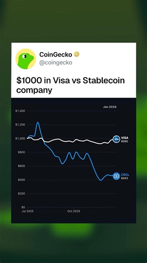You probably use one of these everyday… #crypto #stablecoin #visa #fintech #investing