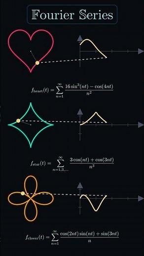 Fourier Series Explained Through Beautiful Mathematical Shapes | Math Visual #maths #fourierseries