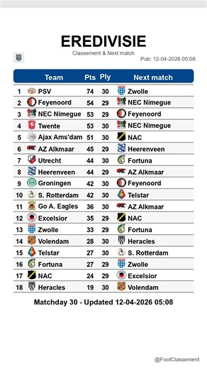 Eredivisie table after Matchday 30, updated on 12-04-2026 05:10 #eredivisie #footclassement