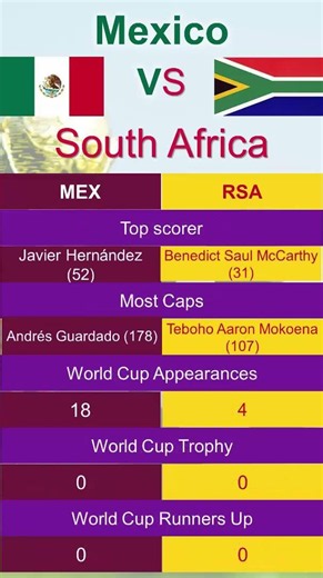 Mexico VS South Africa (MEX VS RSA) Head to Head Statistic | Prediction (World Cup 2026)