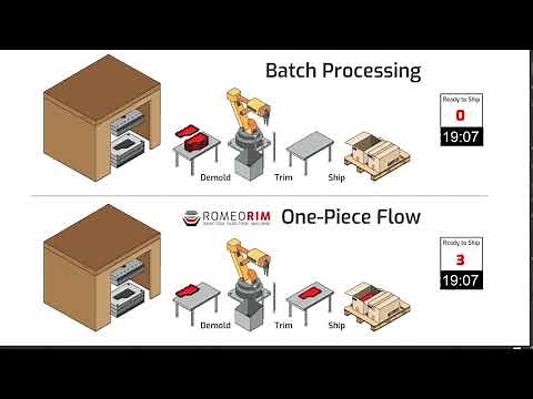 Batch Processing v One Piece Flow