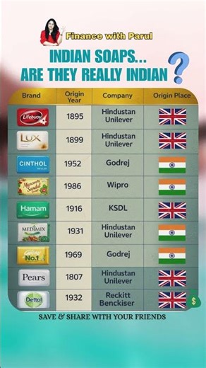 🫧 INDIAN SOAP ..... Are they really Indian 🇮🇳? | #financewithparul #indian #truthmatters #ytshorts