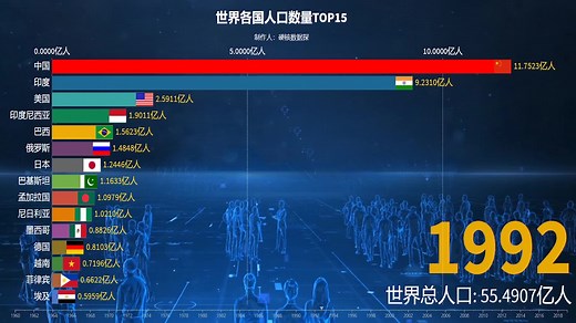 1960-2019年世界各国人口数量排行榜TOP15