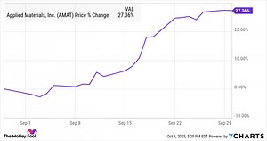 Why Applied Materials Stock Jumped 27% in September