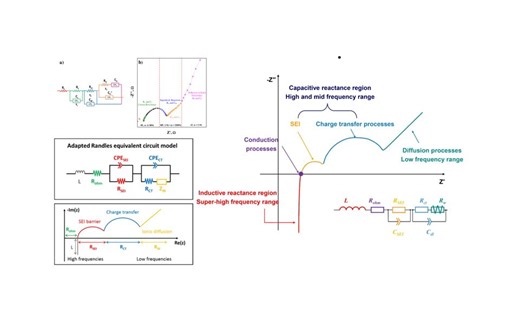 对辰华EIS使用Nova 2.1.6进行复杂等效电路图拟合