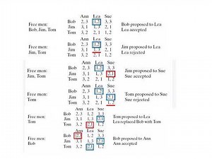 Stable Marriage Problem | Design and Analysis of Algorithms,Mrs.J.Sherine Glory,AP/CSE, RMDEC