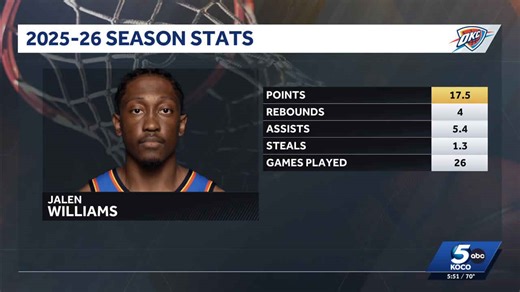 OKC Thunder's Jalen Williams off the injury report, set to return against 76ers