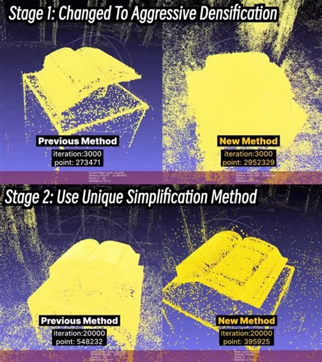 KIRI Engine - 3D scanner app on Instagram: "Let me tell you the secret behind how we made our 3DGS train faster, look sharper, and stay smaller. ⚙️🤫 We rebuilt the pipeline from scratch. Stage 1 — Aggressive Densification: spawn millions of Gaussians instantly using gradient-weighted sampling for dense, high-frequency regions. Stage 2 — Adaptive Pruning: analyze each splat’s contribution and drop the useless ones, keeping only the sharp detail carriers. To put it simply： Imagine these Gaussians
