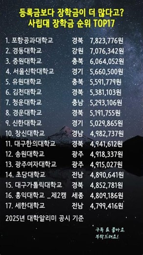 등록금보다 장학금이 더 많다고? 사립대 장학금 순위 TOP17 💸 #대학교순위 #대학장학금 #대학알리미