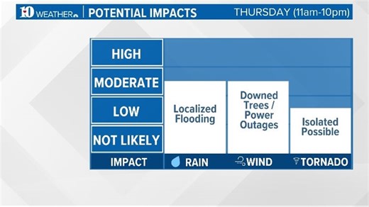 10Weather Impact Day: Strong storms possible this afternoon and evening