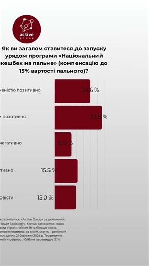 Як громадяни ставляться до запуску урядом програми «Національний кешбек на пальне»?