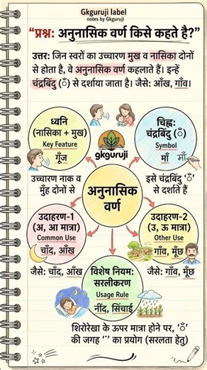 Hindi Grammar: Anunasik Varn (अनुनासिक वर्ण और चंद्रबिंदु के नियम) | Mind Map Notes |