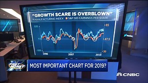 4.2K views · 25 reactions | Want to know what to watch in 2019? PNC's Jeff Mills says this is the most important chart for the year ahead. | CNBC Fast Money | Facebook