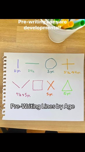 These pre-writing lines by age are a general way to follow the developmental sequence of copying lines and shapes. They there is a developmental progression to forming the shapes and lines on the own as well. Things to look for: straight lines, connected shapes (you want to see a closed circle, etc.), diagonals that don’t lean toward the horizontal or vertical planes. #prewriting #prewritingskills #preschool #toddler #handwriring #childdevelopment #pencilcontrol #finemotor #visualmotor | Fine Mo