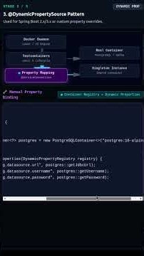 Spring Boot + Testcontainers Guide #springboot #java #coding #programming #tips