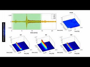 Seismic (microtremor) data & industrial components: spectrogram animation of the Z, R & T components