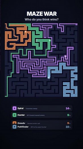Who wins the 4 way strategy war with mazes? #strategygames #algorithms