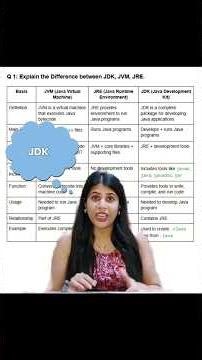 What JDK , JRE, JVM in Java? | Java for beginners| Java free course #bca #java #exam #coding #tech