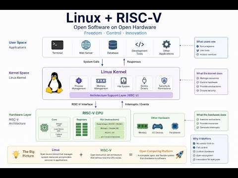 Linux and RISC-V: From Concept to Real Systems #linux #riscv #cpu #Kernel #ISA #Ecosystem
