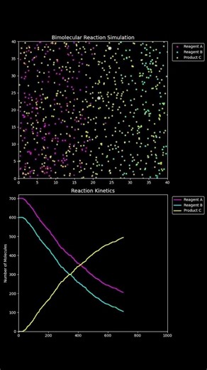 Simulating a Bimolecular Reaction #shorts #chemistry #simulation