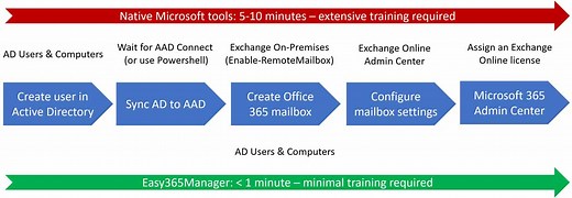 Enable-RemoteMailbox - Easy365Manager