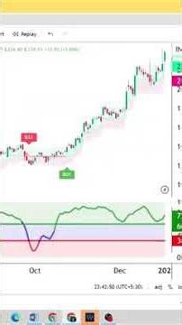 Buy Sell signal Indicator in Tradingview | Vemanchu Strategy #shorts #ytshorts
