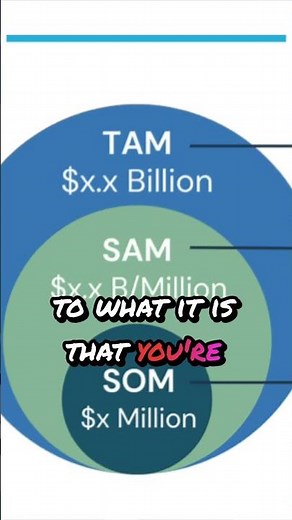How Big is Your Market - TAM SAM SOM