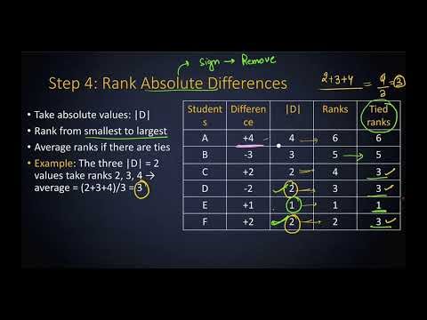 “Wilcoxon Signed Rank Test Explained Step-by-Step | Non-Parametric Test | Research & Statistics