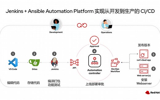 在 Jenkins 的 CI/CD 中使用 Ansible 自动化部署