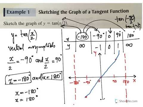 To graph tan and cot trigonometric functions.