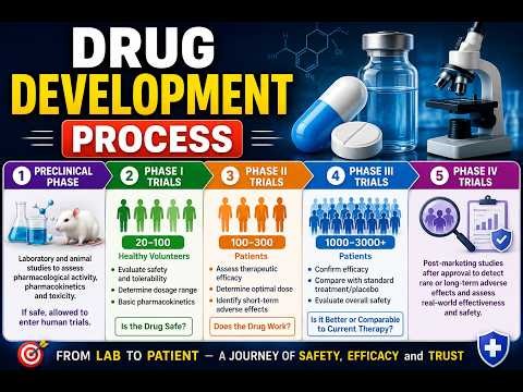 Drug Development Process | Short Notes | General Pharmacology