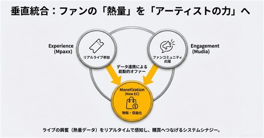 ソナーユー、ライトヴァンからアーティスト向けEC事業を譲受 | Musicman