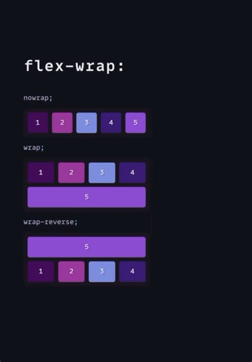 Understanding the Flex-Wrap CSS Property in Web Design