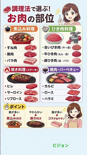 調理法で選ぶ！お肉の部位