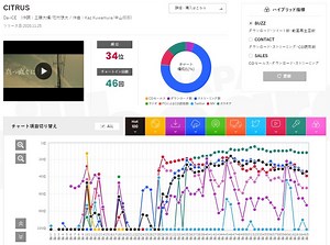 Da-iCE「CITRUS」の日本レコード大賞受賞の妥当性と、一方で賞自体の問題が変わっていないことの違和感を表明する - イマオト － 今の音楽を追うブログ －