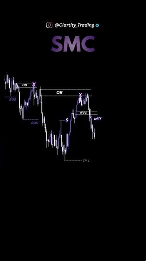 SMC - Continuation Model #trading